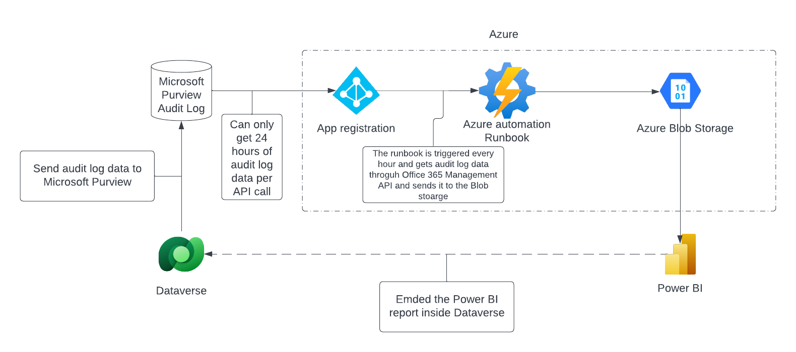 Extended Audit Log Chart